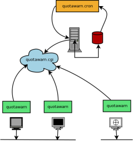 quotawarn system diagram